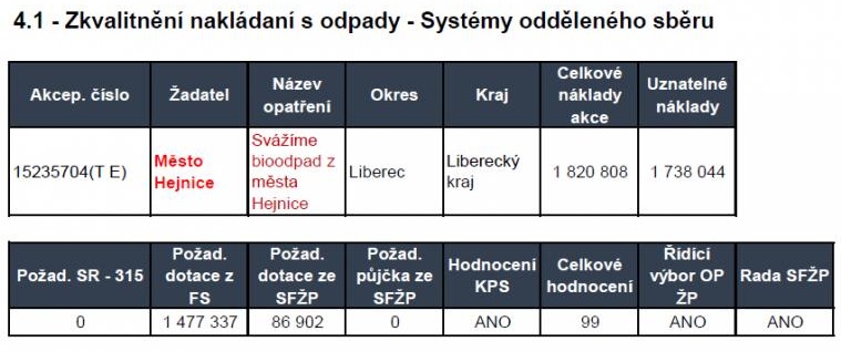 Hejnice čeká revoluce v systému nakládání s bioodpadem