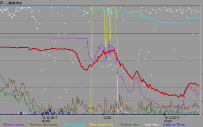 V noci klesla teplota na Jizerce pod minus 23 stupňů