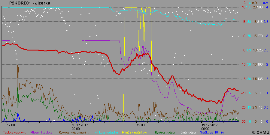 V noci klesla teplota na Jizerce pod minus 23 stupňů
