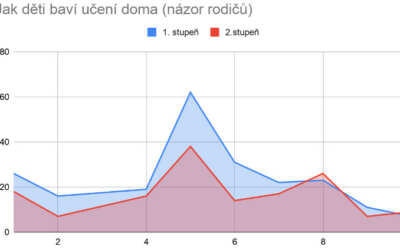 Férová nabídka / DGS 43 My taky děkujeme a vydržte – vzkazují na oplátku rodiče učitelům