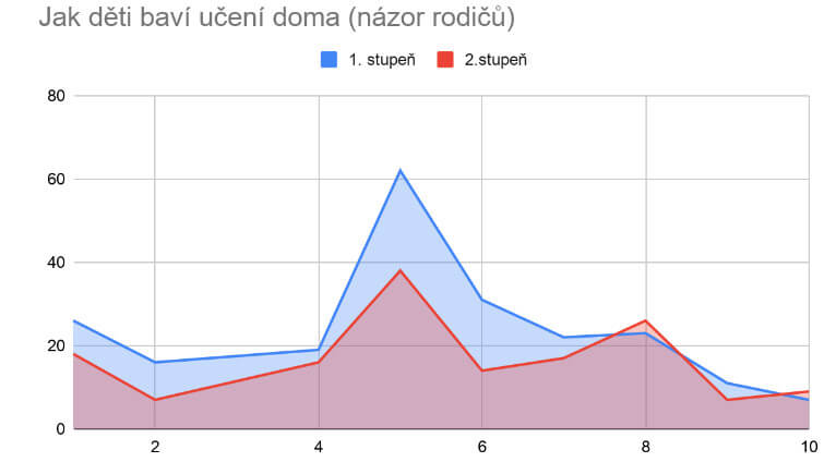 My taky děkujeme a vydržte – vzkazují na oplátku rodiče učitelům