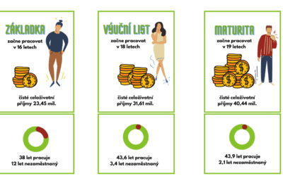 Ubytování, penziony, hotely, chaty, chalupy, resorty, hostely, motoresty a kempy 27 Až o 8 milionů víc si vydělá za svůj život každý, kdo…