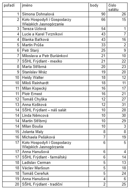 001 ramborovy salat roku hermanice 2025 freedlantsko vysledky